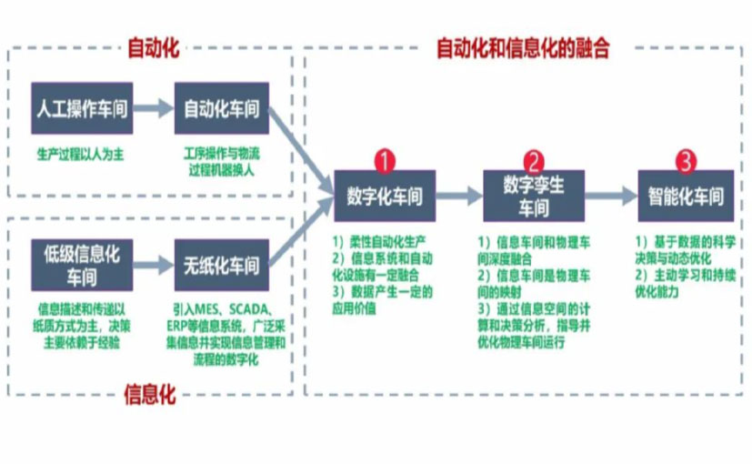 数字化工厂_周口数字化生产线_周口六轴机器人_周口数字化车间_周口智能化车间